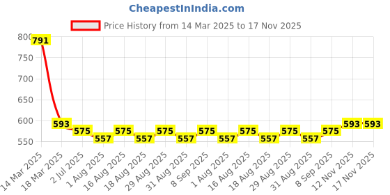 myntra.com Sangria Mandarin Collar Printed Cotton Ethnic Tunic sangria Price History Graph from 14 Mar 2025 to 16 Nov 2025