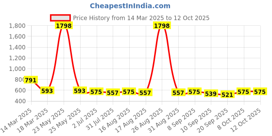 myntra.com Sangria Mandarin Collar Printed Cotton Tunic sangria Price History Graph from 14 Mar 2025 to 12 Oct 2025
