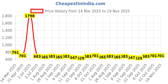 myntra.com Sangria Mandarin Collar Printed Ethnic Tunic sangria Price History Graph from 14 Mar 2025 to 19 Nov 2025