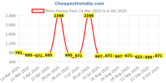 myntra.com Sangria Mandarin Collar Printed Tunic sangria Price History Graph from 14 Mar 2025 to 5 Oct 2025