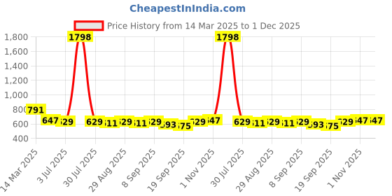 myntra.com Sangria Mandarin Collar Printed Tunic sangria Price History Graph from 14 Mar 2025 to 1 Dec 2025