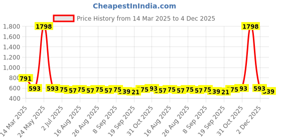myntra.com Sangria Mandarin Collar Printed Tunic sangria Price History Graph from 14 Mar 2025 to 4 Dec 2025
