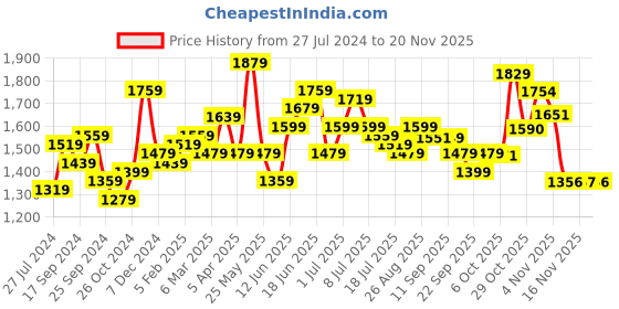 myntra.com Sangria Mandarin Collar Pure Cotton Kurta With Trousers & Dupatta sangria Price History Graph from 27 Jul 2024 to 20 Nov 2025