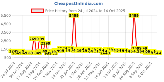 myntra.com Sangria Mandarin Collar Pure Cotton Kurta With Trousers & Dupatta sangria Price History Graph from 24 Jul 2024 to 13 Oct 2025