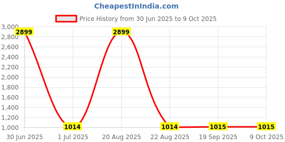 myntra.com Sangria Mandarin Collar Pure Cotton Kurta With Zipper sangria Price History Graph from 30 Jun 2025 to 9 Oct 2025
