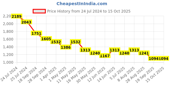 myntra.com Sangria Mandarin Collar Self-Designed Straight Kurta With Dhoti Pant Set sangria Price History Graph from 24 Jul 2024 to 15 Oct 2025