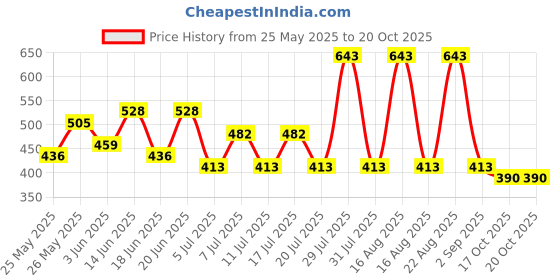 myntra.com Sangria Mandarin Collar Shirt Type Top sangria Price History Graph from 25 May 2025 to 20 Oct 2025