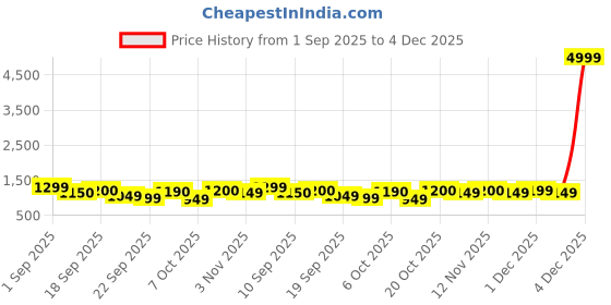 myntra.com Sangria Mandarin Collar Sleeveless Gotta Patti Straight Kurta With Palazzo sangria Price History Graph from 1 Sep 2025 to 4 Dec 2025