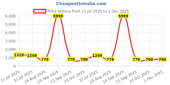 myntra.com Sangria Mandarin Collar Straight Kurta & Palazzos sangria Price History Graph from 11 Jul 2025 to 1 Dec 2025