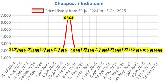 myntra.com Sangria Mandarin Collar Straight Kurta & Trouser With Nehru Jacket sangria Price History Graph from 30 Jul 2024 to 15 Oct 2025