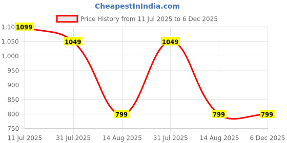 myntra.com Sangria Mandarin Collar Straight Kurta & Trousers sangria Price History Graph from 11 Jul 2025 to 5 Dec 2025