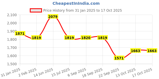myntra.com Sangria Mandarin Collar Straight Kurta With Trouser sangria Price History Graph from 31 Jan 2025 to 16 Oct 2025