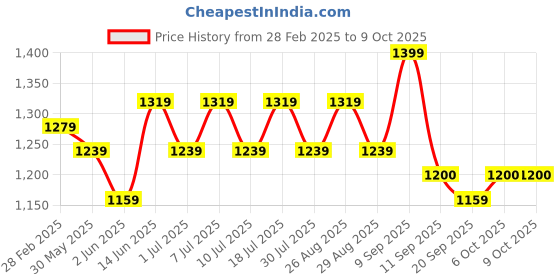 myntra.com Sangria Mandarin Collar Thread Work Straight Kurta With Trouser sangria Price History Graph from 28 Feb 2025 to 9 Oct 2025