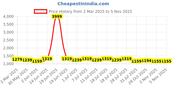 myntra.com Sangria Mandarin Collar Thread Work Straight Kurta With Trouser sangria Price History Graph from 2 Mar 2025 to 5 Nov 2025
