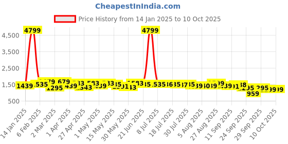 myntra.com Sangria Mandarin Collar Top & Trouser sangria Price History Graph from 14 Jan 2025 to 10 Oct 2025