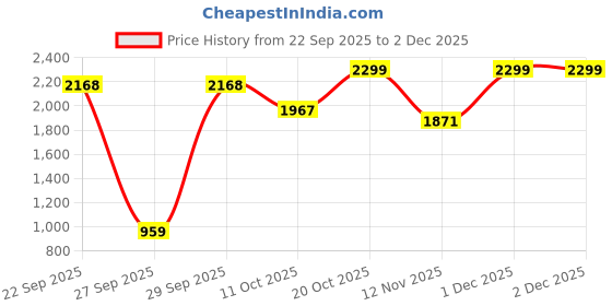 myntra.com Sangria Mandarin Collar Tunic & Trousers Co-Ords sangria Price History Graph from 22 Sep 2025 to 1 Dec 2025