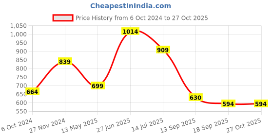 myntra.com Sangria Maroon & Cream Geometric Yoke Design Mirror Work Straight Kurta sangria Price History Graph from 6 Oct 2024 to 27 Oct 2025