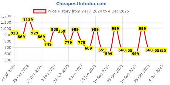 myntra.com Sangria Maroon & Gold-Toned Floral Saree sangria Price History Graph from 24 Jul 2024 to 4 Dec 2025