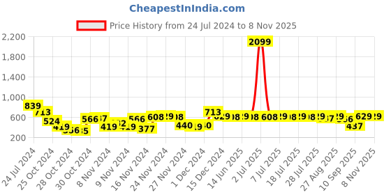 myntra.com Sangria Maroon & Gold-Toned Printed Basic Jumpsuit sangria Price History Graph from 24 Jul 2024 to 7 Nov 2025