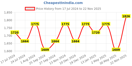 myntra.com Sangria Maroon & Silver Toned Embroidered Straight Kurta With Trouser & Dupatta Set sangria Price History Graph from 17 Jul 2024 to 22 Nov 2025