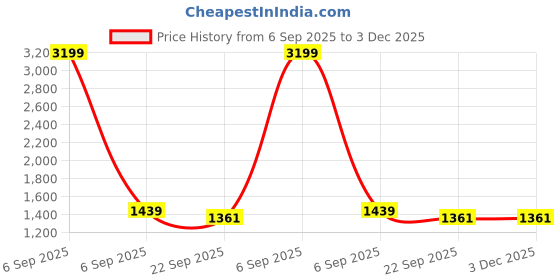 myntra.com Sangria Maroon & White Ethnic Pure Cotton 210TC Double King Bedsheet Set-2.74mx2.28m sangria Price History Graph from 6 Sep 2025 to 3 Dec 2025