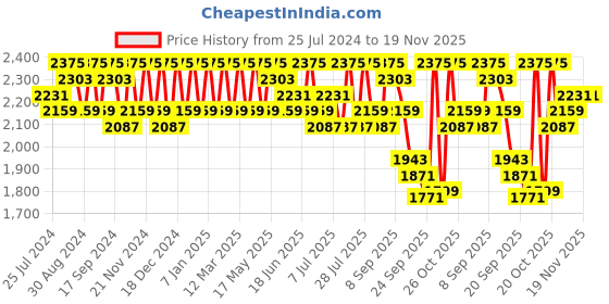 myntra.com Sangria Maroon Embroidered Lehenga Choli sangria Price History Graph from 25 Jul 2024 to 19 Nov 2025