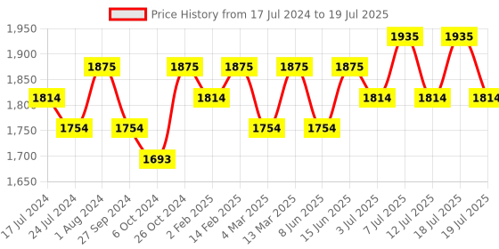 myntra.com Sangria Maroon Ethnic Motifs Embroidered A-Line Sequinned Kurta With Trouser & Dupatta sangria Price History Graph from 17 Jul 2024 to 18 Jul 2025