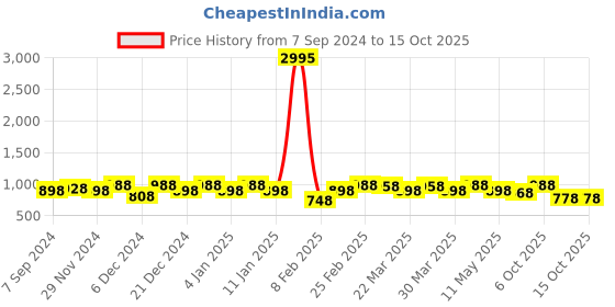 myntra.com Sangria Maroon Ethnic Motifs Woven Design Banarasi Sarees With Blouse sangria Price History Graph from 7 Sep 2024 to 15 Oct 2025