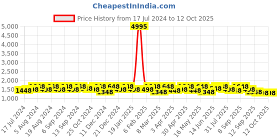 myntra.com Sangria Maroon Ethnic Motifs Woven Designed Sequinned Sarees sangria Price History Graph from 17 Jul 2024 to 12 Oct 2025