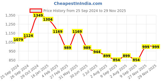 myntra.com Sangria Maroon Ethnic Motifs Yoke Design Embellished Kurta With Trouser & Dupatta sangria Price History Graph from 25 Sep 2024 to 29 Nov 2025