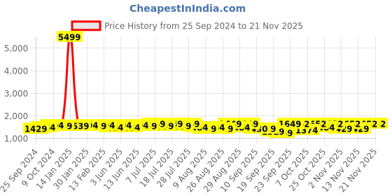 myntra.com Sangria Maroon Floral Embroidered Straight Kurta With Trousers & Dupatta sangria Price History Graph from 25 Sep 2024 to 18 Nov 2025