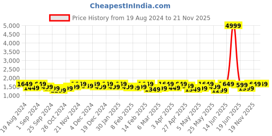 myntra.com Sangria Maroon Floral Printed Pure Cotton Angrakha Kurta With Trousers & Dupatta sangria Price History Graph from 19 Aug 2024 to 21 Nov 2025
