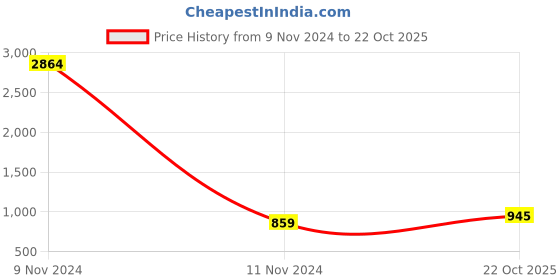 myntra.com Sangria Maroon Floral Woven Design Saree sangria Price History Graph from 9 Nov 2024 to 22 Oct 2025