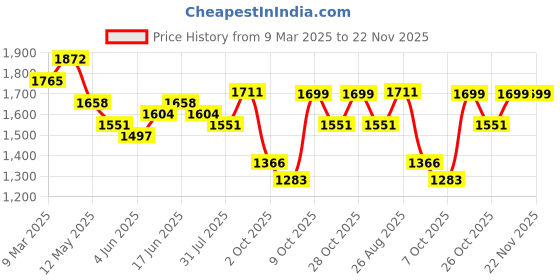 myntra.com Sangria Maroon Floral Yoke Design Sequinned Straight Kurta With Trousers And Dupatta sangria Price History Graph from 9 Mar 2025 to 22 Nov 2025