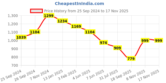myntra.com Sangria Maroon Geometric Printed Straight Kurta With Trousers And Dupatta sangria Price History Graph from 25 Sep 2024 to 16 Nov 2025