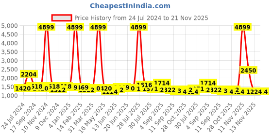 myntra.com Sangria Maroon Sequinned Pure Georgette Heavy Work Saree sangria Price History Graph from 24 Jul 2024 to 20 Nov 2025
