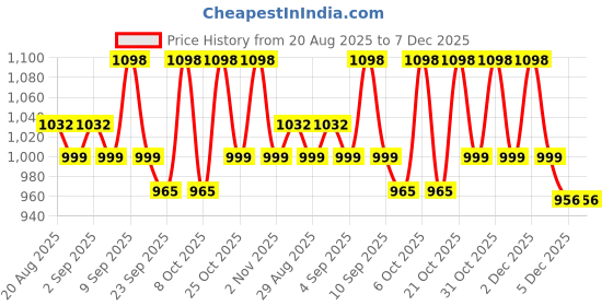 myntra.com Sangria Maroon Woven Design Silk Blend Sarees sangria Price History Graph from 20 Aug 2025 to 7 Dec 2025