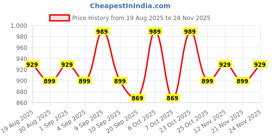 myntra.com Sangria Maroon Woven Design Silk Blend Sarees sangria Price History Graph from 19 Aug 2025 to 24 Nov 2025