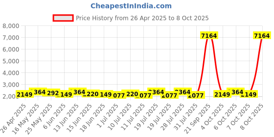 myntra.com Sangria Maroon Woven-Designed Semi-Stitched Lehenga & Unstitched Blouse With Dupatta sangria Price History Graph from 26 Apr 2025 to 8 Oct 2025