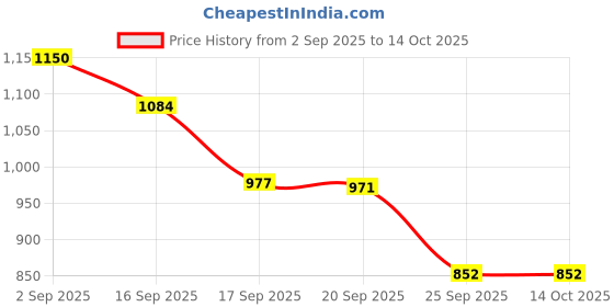 myntra.com Sangria Maroon Zari Lehenga and Green Blouse Set sangria Price History Graph from 2 Sep 2025 to 14 Oct 2025