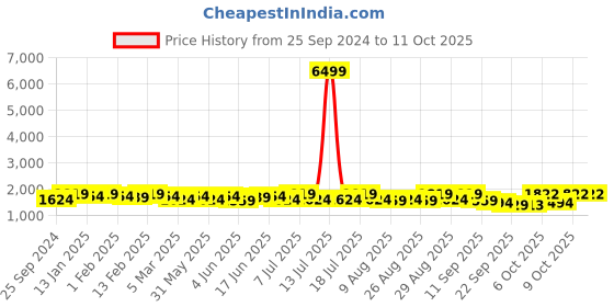 myntra.com Sangria Maroon Zari rEmbroidered Empire A-Line Kurta With Trousers & Dupatta sangria Price History Graph from 25 Sep 2024 to 11 Oct 2025