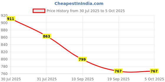myntra.com Sangria Mauve & Yellow Floral Printed Thread Work Pure Cotton Kurta With Trouser sangria Price History Graph from 30 Jul 2025 to 4 Oct 2025