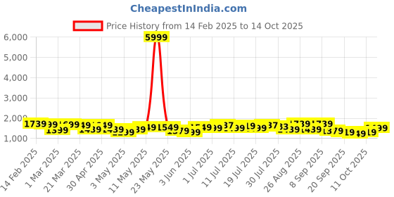 myntra.com Sangria Mauve Floral Embroidered Round Neck Straight Kurta With Trouser & Dupatta sangria Price History Graph from 14 Feb 2025 to 14 Oct 2025