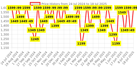myntra.com Sangria Mauve Floral Printed Beads and Stones Kurta With Trouser & Dupatta sangria Price History Graph from 24 Jul 2024 to 18 Jul 2025