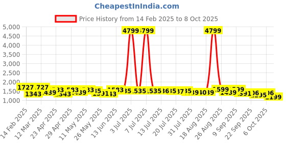 myntra.com Sangria Mauve Long Sleeves Top With Trousers sangria Price History Graph from 14 Feb 2025 to 8 Oct 2025