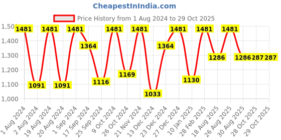 myntra.com Sangria Mauve Zari Embroidered and Sequinned Net Saree sangria Price History Graph from 1 Aug 2024 to 29 Oct 2025