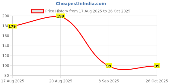 myntra.com sangria Meenakari Kundan Traditional Handmade Rakhi for Brother sangria Price History Graph from 17 Aug 2025 to 26 Oct 2025