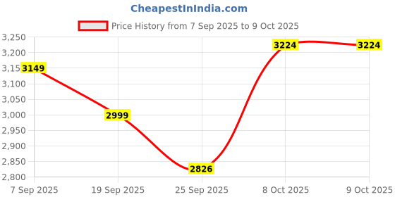 myntra.com Sangria Men Beige Cotton Blended Printed Regular Kurta with Salwar sangria Price History Graph from 7 Sep 2025 to 8 Oct 2025