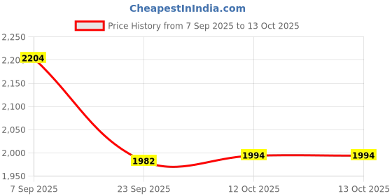 myntra.com Sangria Men Beige Cotton Blended Printed Regular Kurta with Salwar sangria Price History Graph from 7 Sep 2025 to 13 Oct 2025