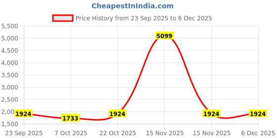 myntra.com Sangria Men Blue Embroidered Kurta sangria Price History Graph from 23 Sep 2025 to 6 Dec 2025